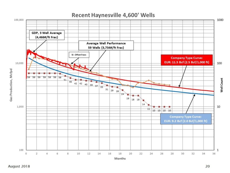August 2018 Enercom Conference – Goodrich Petroleum Corp. – slide 20