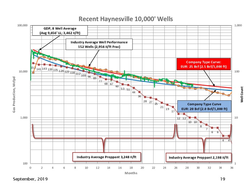 Johnson Rice Conference Presentation – Goodrich Petroleum Corp. – slide 18