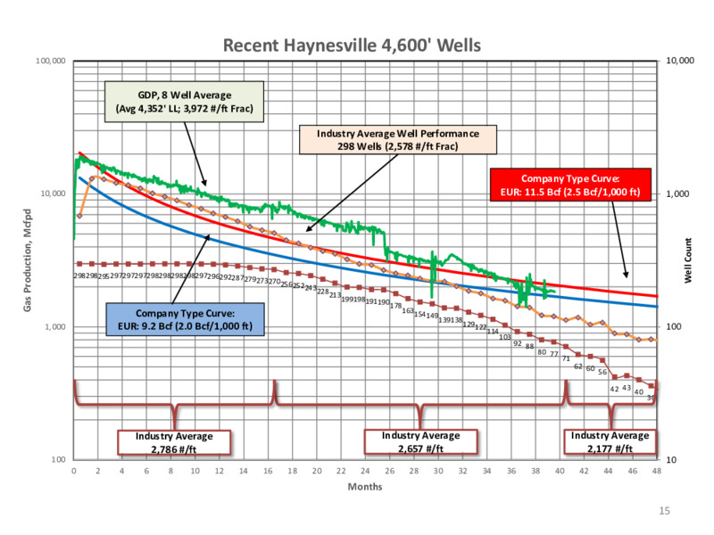 DUG Haynesville Presentation – Goodrich Petroleum Corp. – slide 14