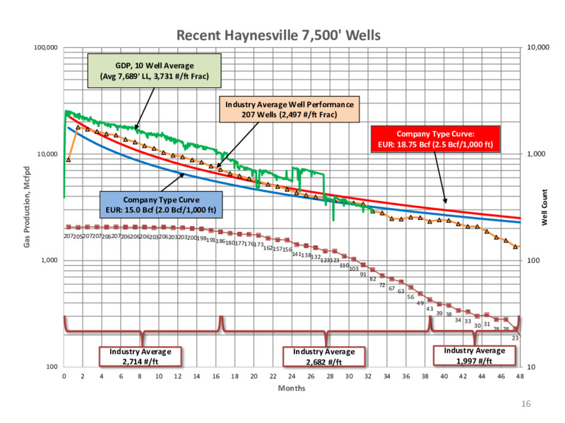 DUG Haynesville Presentation – Goodrich Petroleum Corp. – slide 15