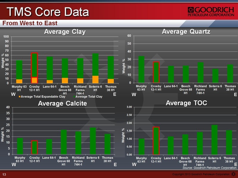 Q3 2013 EARNINGS CALL – Goodrich Petroleum Corp. – slide 13