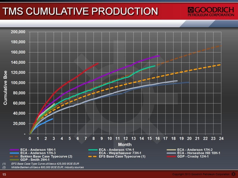 Q3 2013 EARNINGS CALL – Goodrich Petroleum Corp. – slide 15