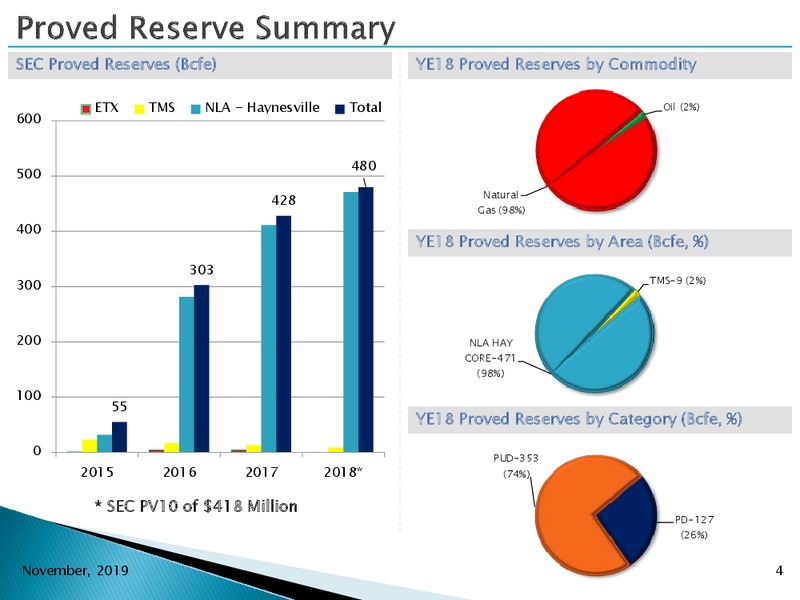 3Q 2019 Earnings Presentation – Goodrich Petroleum Corp. – slide 3