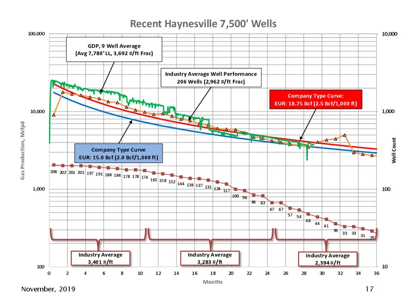 3Q 2019 Earnings Presentation – Goodrich Petroleum Corp. – slide 16