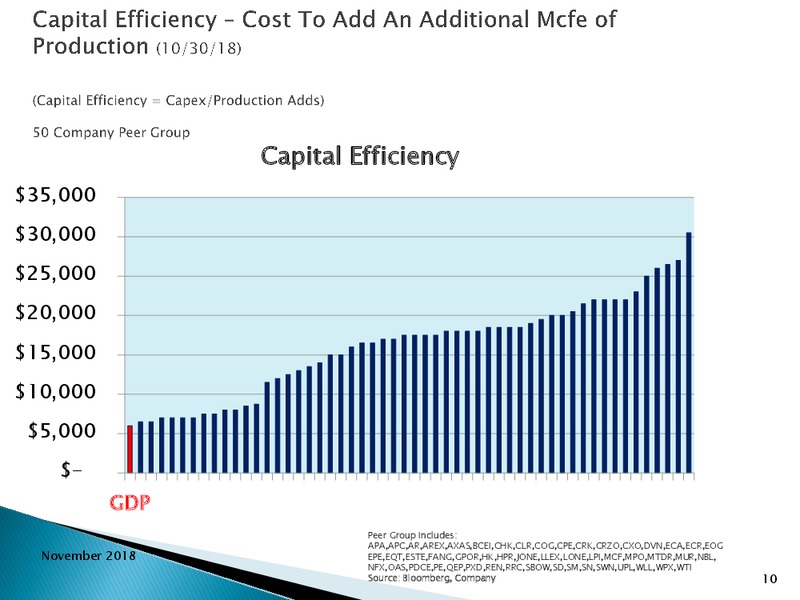 November 2018 Investor Presentation – Goodrich Petroleum Corp. – slide 9