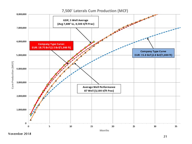November 2018 Investor Presentation – Goodrich Petroleum Corp. – slide 20