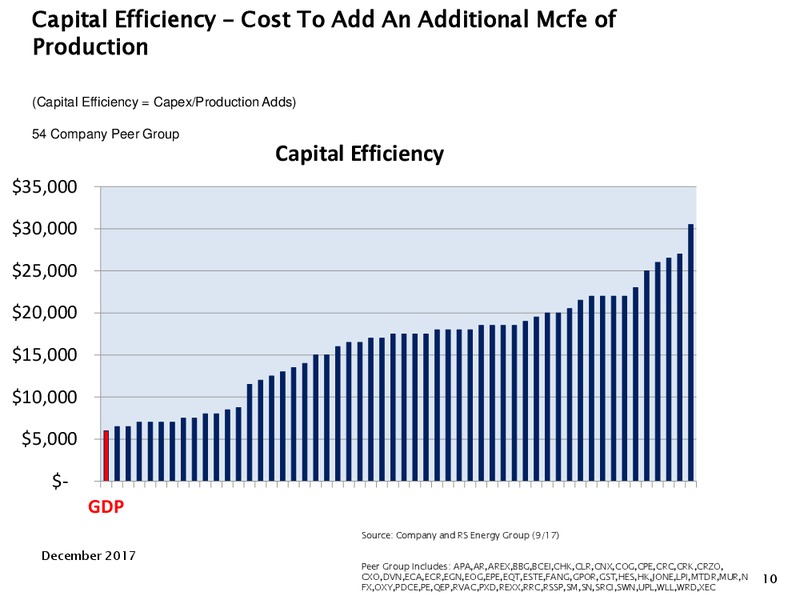 December 2017 Investor Presentation – Goodrich Petroleum Corp. – slide 9