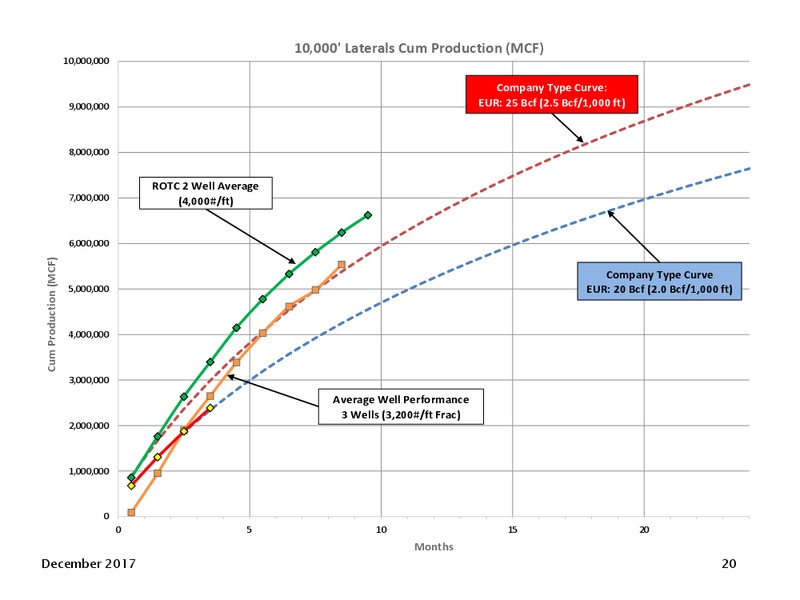 December 2017 Investor Presentation – Goodrich Petroleum Corp. – slide 19
