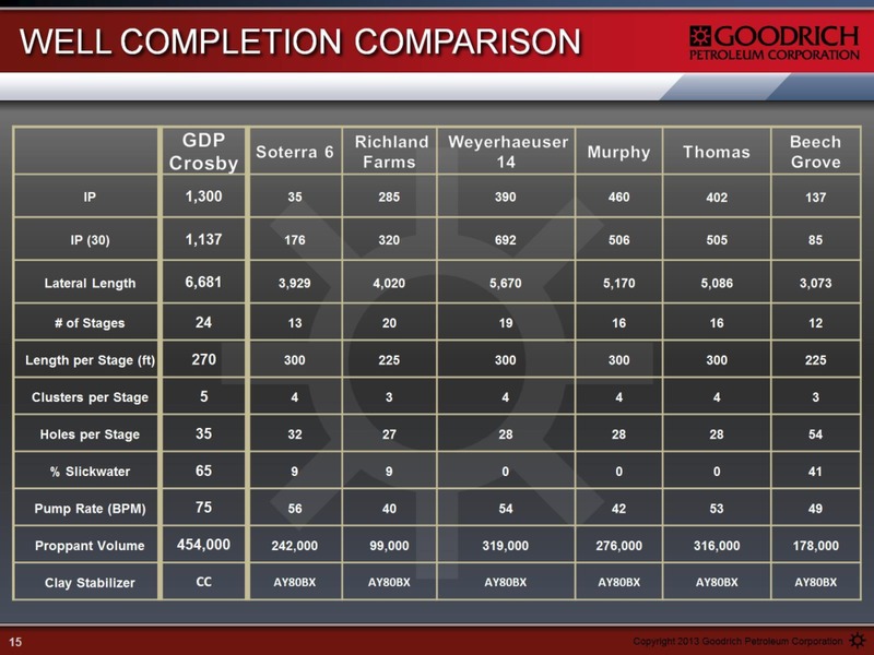 DECEMBER 2013 INVESTOR PRESENTATION – Goodrich Petroleum Corp. – slide 15
