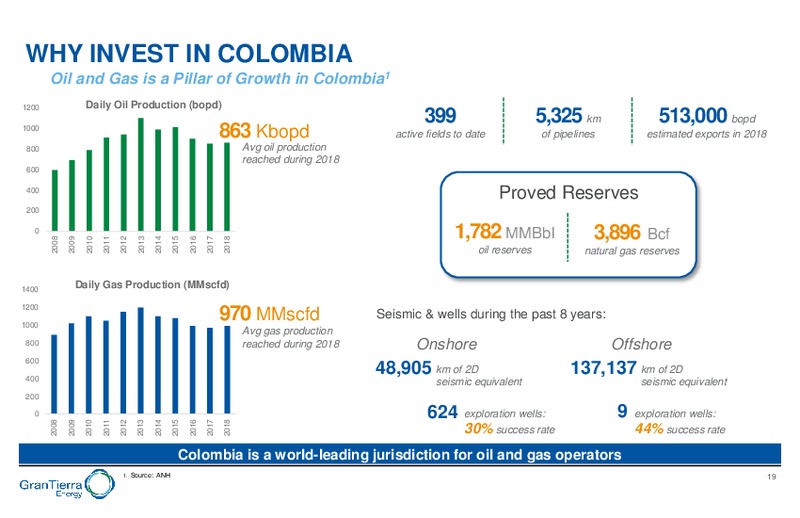 Capital Markets Day – Gran Tierra Energy, Inc. – slide 18