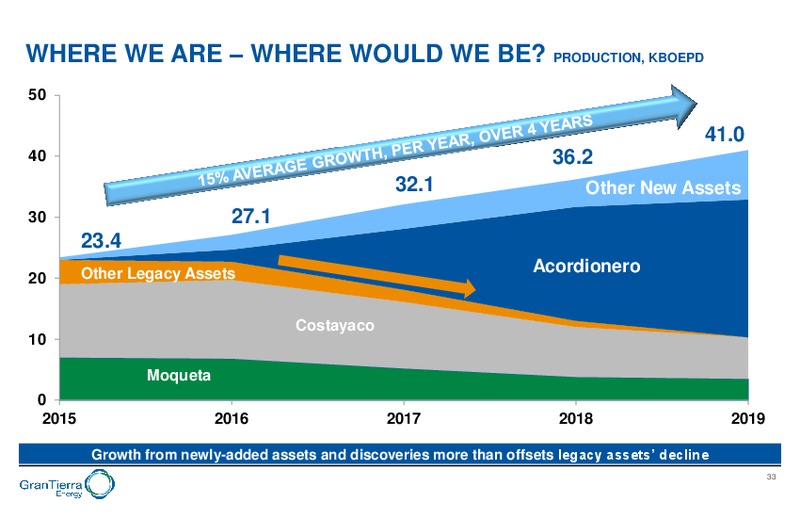 Capital Markets Day – Gran Tierra Energy, Inc. – slide 32