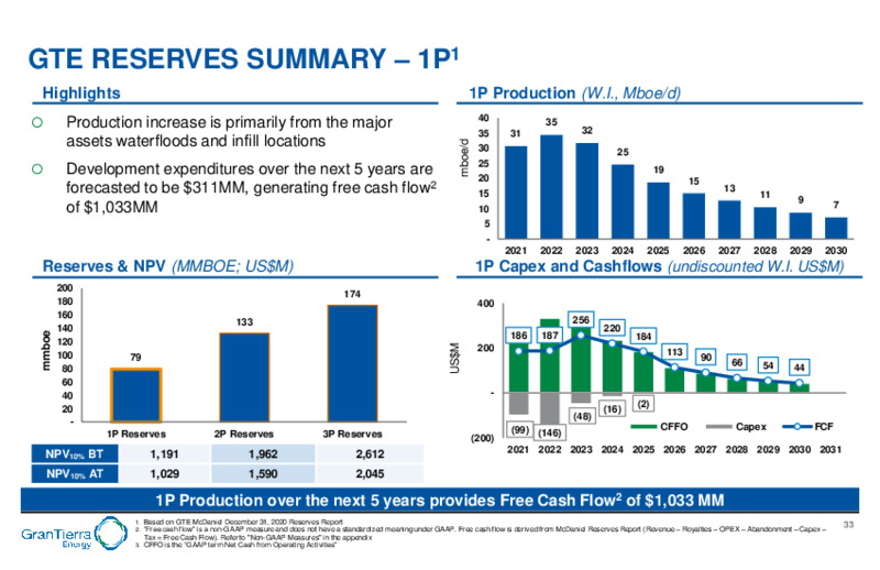 February 2021 Investor Presentation – Gran Tierra Energy, Inc. – slide 31