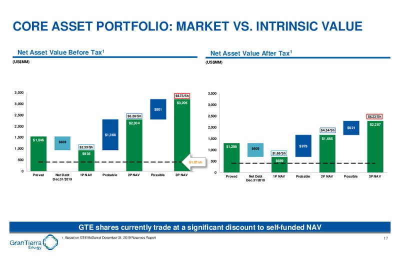 February 2020 Investor Presentation – Gran Tierra Energy, Inc. – slide 16