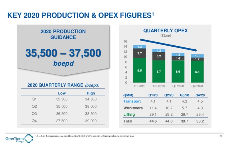 February 2020 Investor Presentation – Gran Tierra Energy, Inc. – slide 20