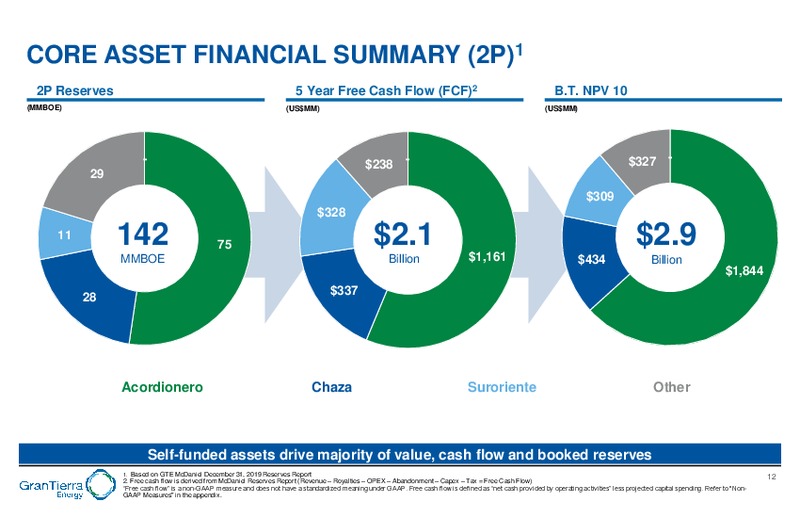 February 2020 Investor Presentation – Gran Tierra Energy, Inc. – slide 11