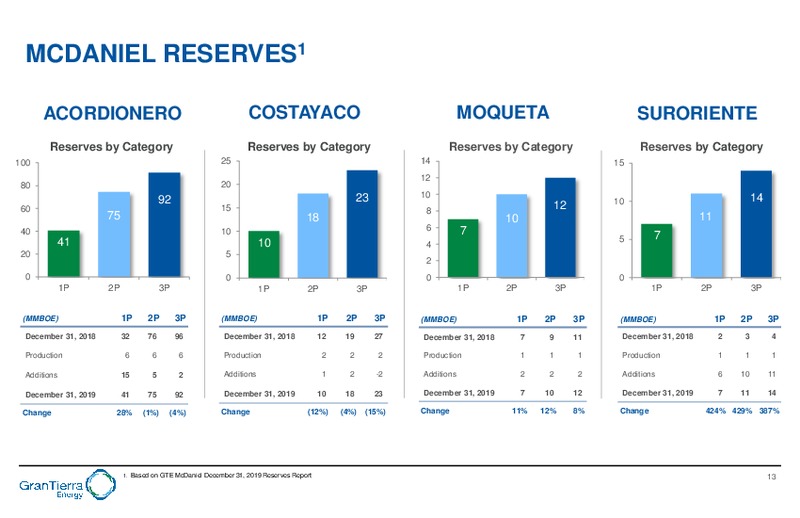 February 2020 Investor Presentation – Gran Tierra Energy, Inc. – slide 12