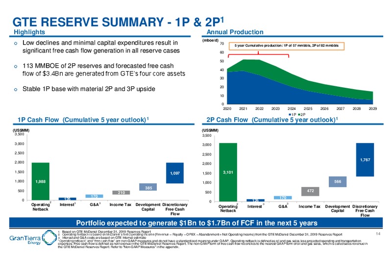 February 2020 Investor Presentation – Gran Tierra Energy, Inc. – slide 13