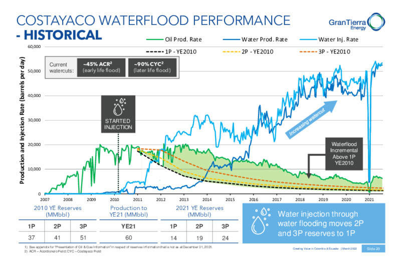 March 2022 Investor Presentation – Gran Tierra Energy, Inc. – slide 19