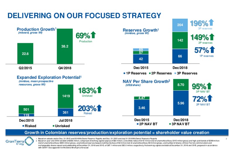 March 2019 Corporate Presentation – Gran Tierra Energy, Inc. – slide 6