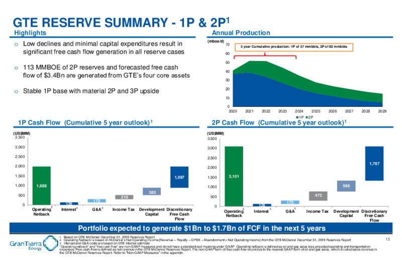 Financial Overview – Gran Tierra Energy, Inc. – slide 14