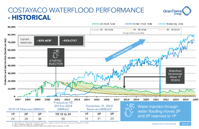 May 2025 Corporate Presentation – Gran Tierra Energy, Inc. – slide 28