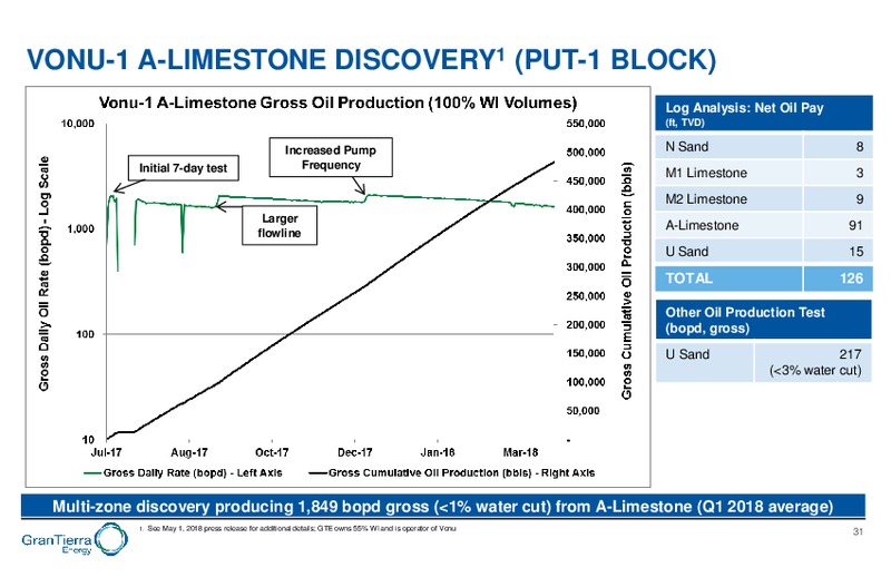 June 2018 Corporate Presentation – Gran Tierra Energy, Inc. – slide 30
