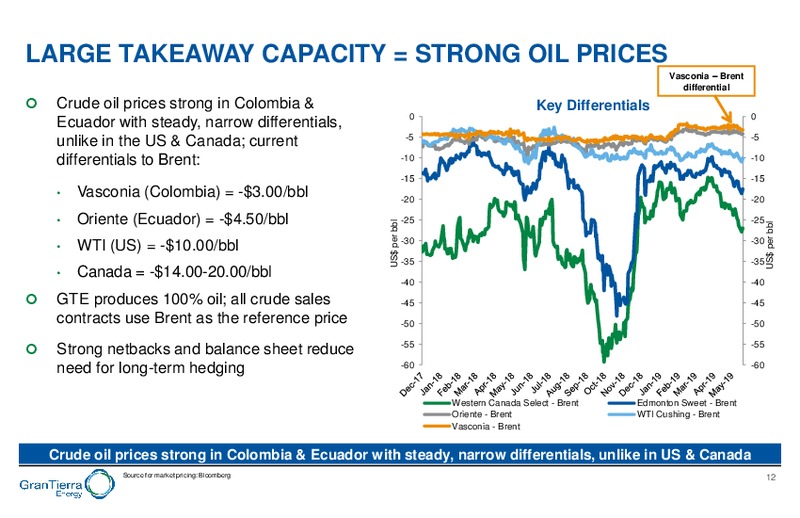 June 2019 Corporate Presentation – Gran Tierra Energy, Inc. – slide 11