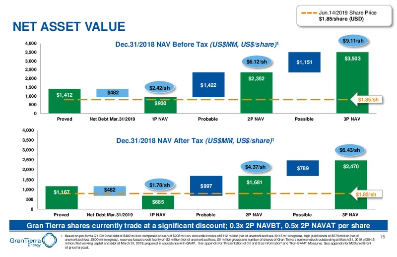June 2019 Corporate Presentation – Gran Tierra Energy, Inc. – slide 14