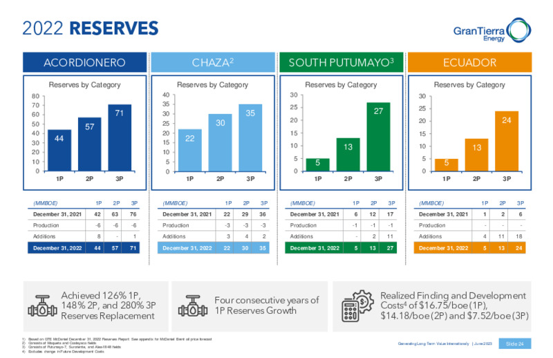 June 2023 Investor Presentation – Gran Tierra Energy, Inc. – slide 23