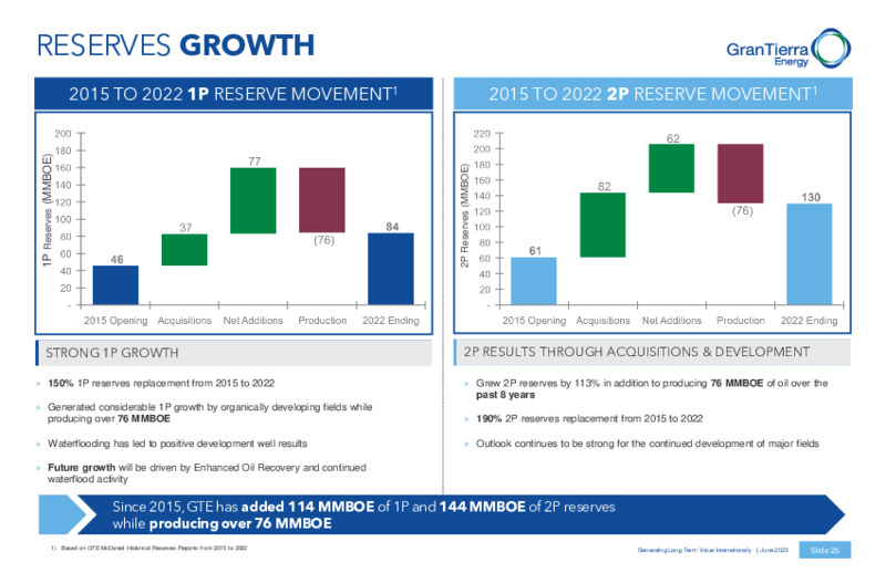 June 2023 Investor Presentation – Gran Tierra Energy, Inc. – slide 24