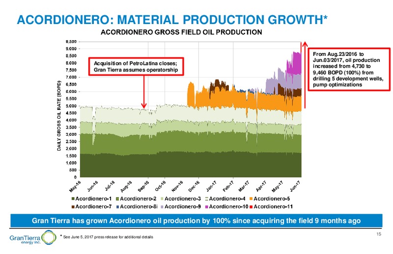 June 2017 Corporate Presentation – Gran Tierra Energy, Inc. – slide 14