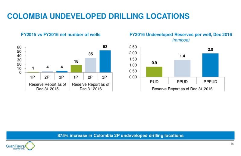June 2017 Corporate Presentation – Gran Tierra Energy, Inc. – slide 35
