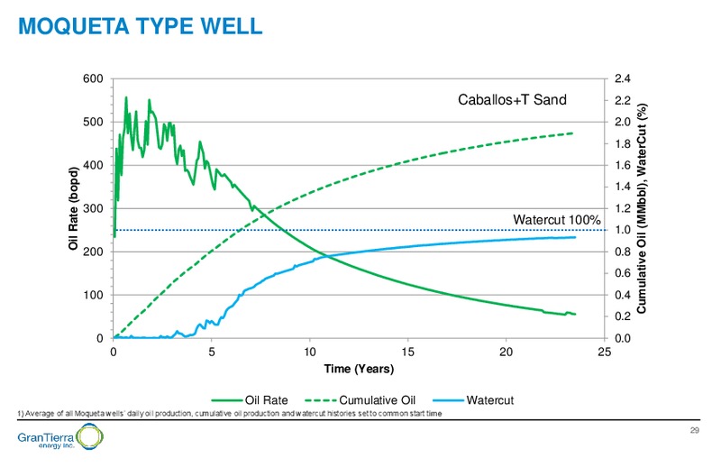 July 2016 Corporate Presentation – Gran Tierra Energy, Inc. – slide 28