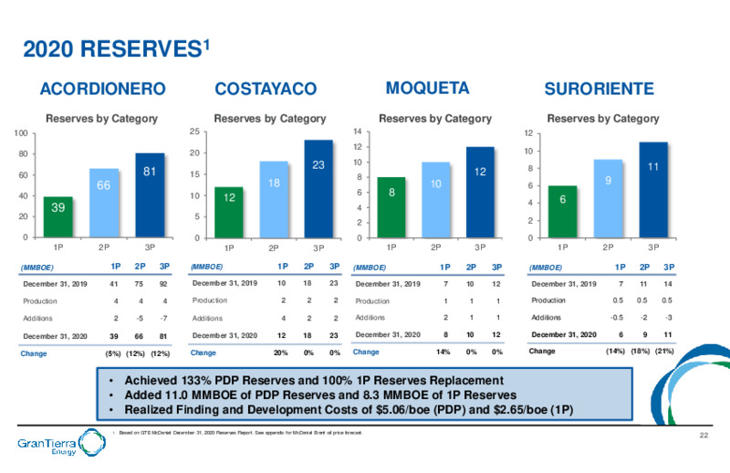 July 2021 Investor Presentation – Gran Tierra Energy, Inc. – slide 20