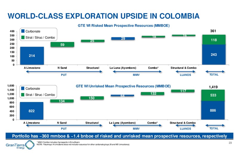 August 2019 Corporate Presentation – Gran Tierra Energy, Inc. – slide 22
