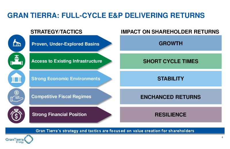 August 2019 Corporate Presentation – Gran Tierra Energy, Inc. – slide 3