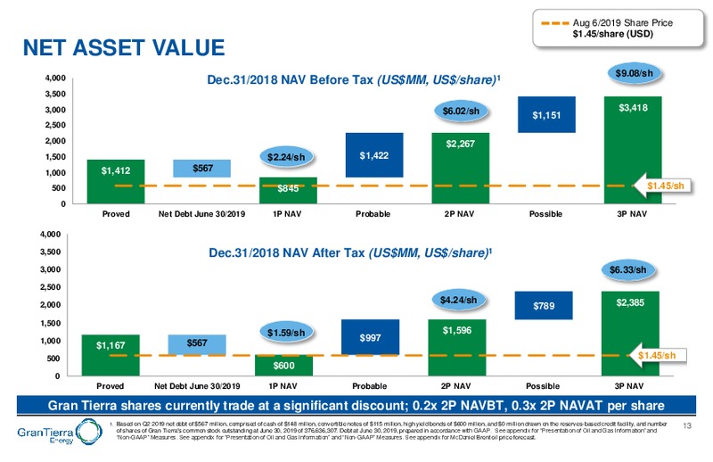 August 2019 Corporate Presentation – Gran Tierra Energy, Inc. – slide 12