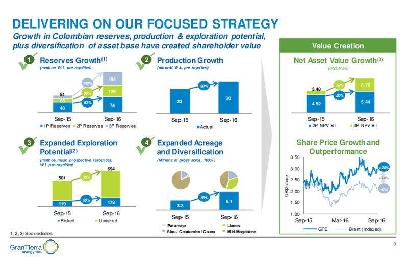 September 2016 Corporate Presentation – Gran Tierra Energy, Inc. – slide 8