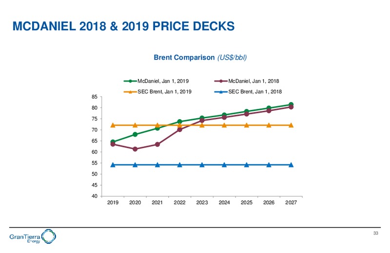 September 2019 Corporate Presentation – Gran Tierra Energy, Inc. – slide 32