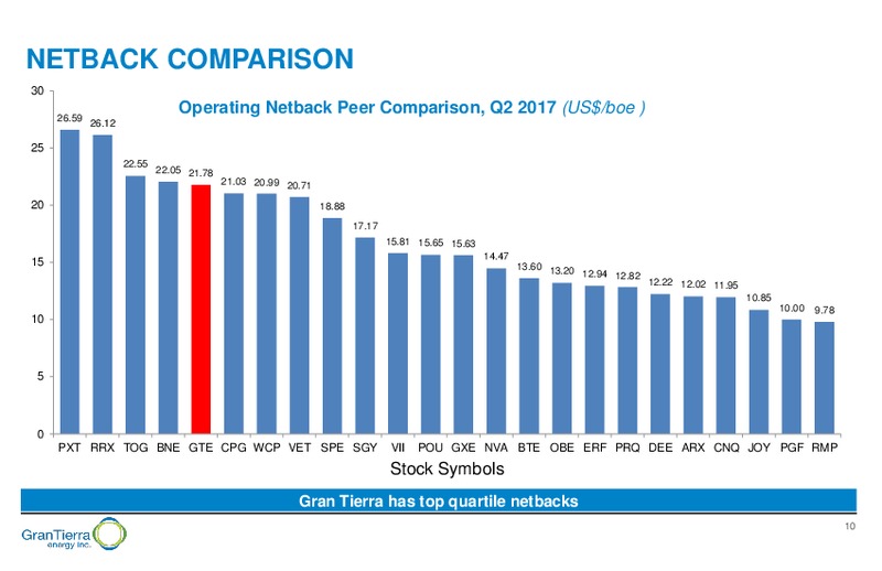 October 2017 Corporate Presentation – Gran Tierra Energy, Inc. – slide 9