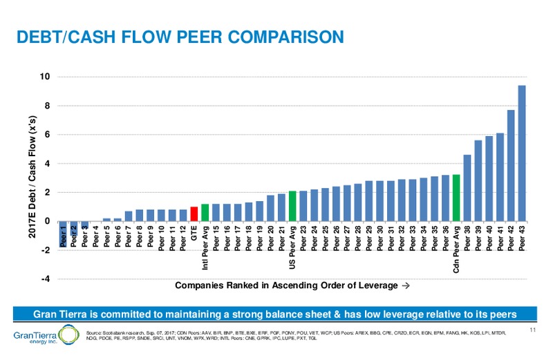 October 2017 Corporate Presentation – Gran Tierra Energy, Inc. – slide 10