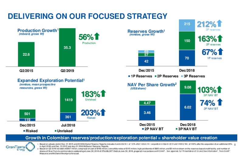October 2019 Corporate Presentation – Gran Tierra Energy, Inc. – slide 7