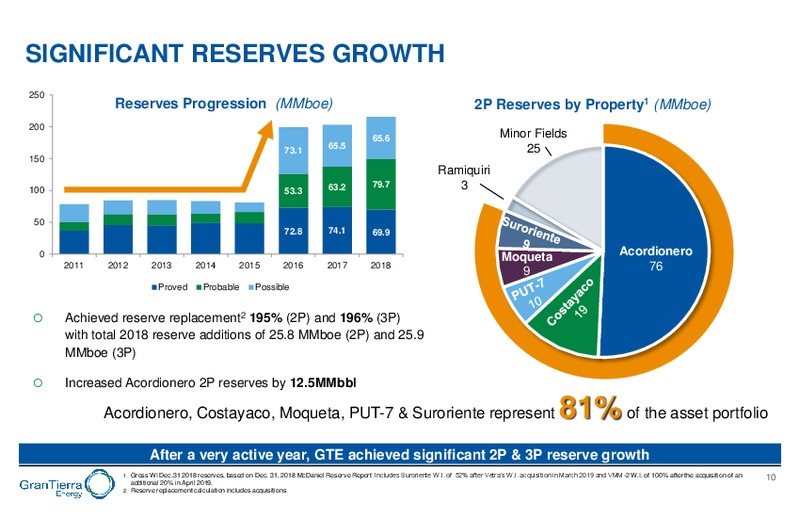 November 2019 Corporate Presentation – Gran Tierra Energy, Inc. – slide 9