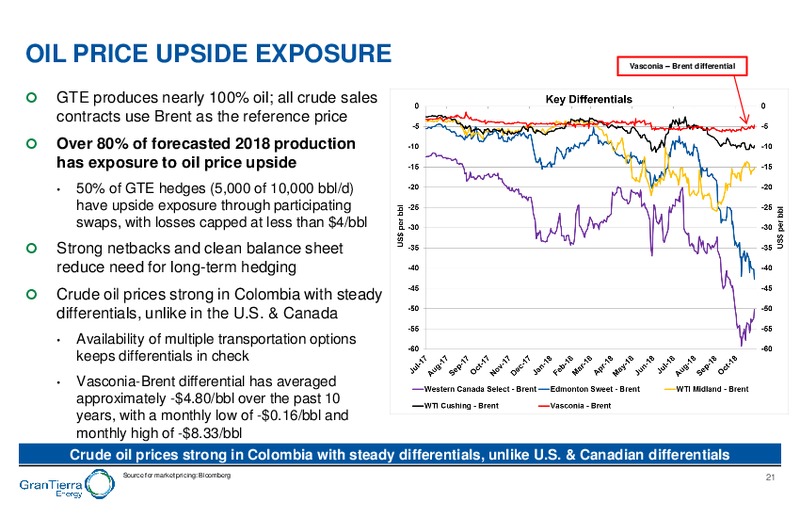 November 2018 Investor Presentation – Gran Tierra Energy, Inc. – slide 20