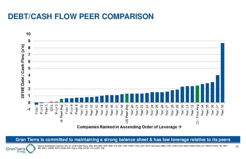 November 2018 Investor Presentation – Gran Tierra Energy, Inc. – slide 27