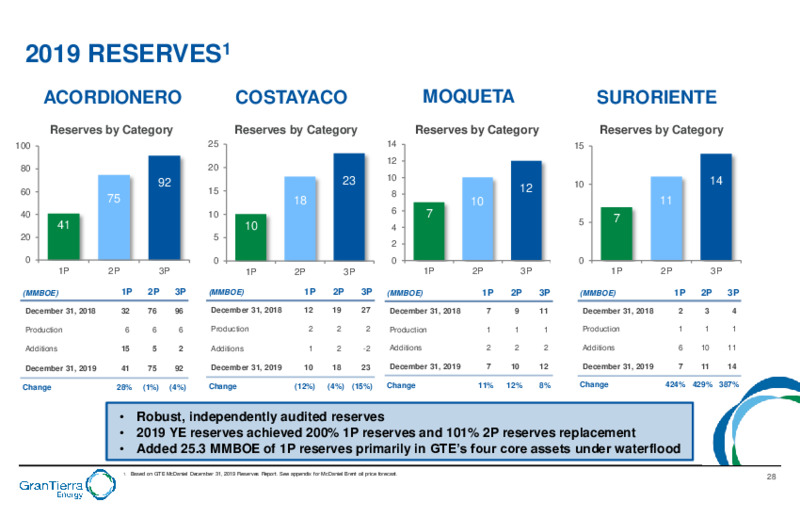 Financial Overview   December 2020 – Gran Tierra Energy, Inc. – slide 27