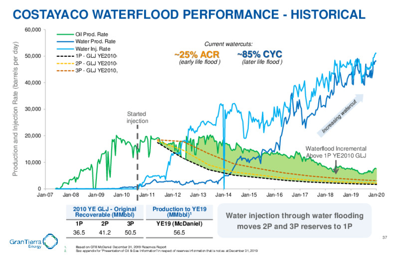 Financial Overview   December 2020 – Gran Tierra Energy, Inc. – slide 36