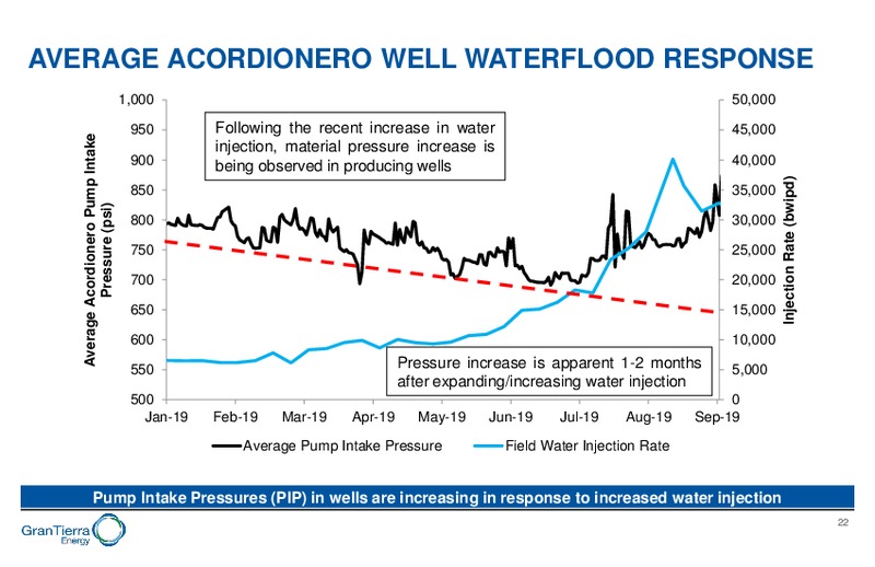 Creating Value in Colombia & Ecuador December 2019 – Gran Tierra Energy, Inc. – slide 21