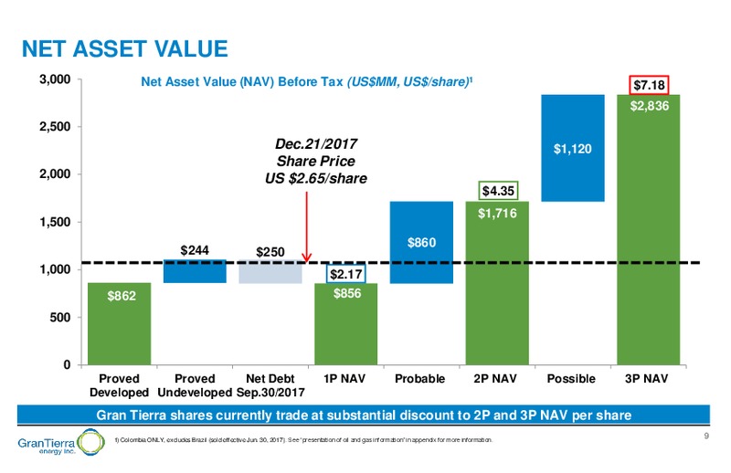 December 2017 Corporate Presentation – Gran Tierra Energy, Inc. – slide 8