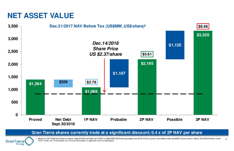 December 2018 Corporate Presentation – Gran Tierra Energy, Inc. – slide 8